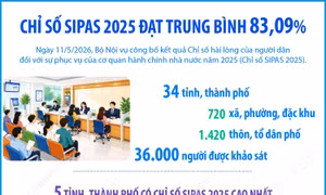 Chỉ số SIPAS 2025 đạt trung bình 83,09%