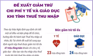 Đề xuất giảm trừ chi phí y tế và giáo dục khi tính thuế thu nhập