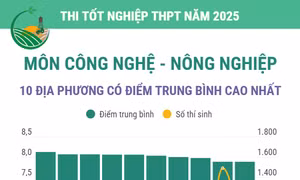 Thi tốt nghiệp THPT năm 2025 môn Công nghệ - Nông nghiệp: Các địa phương có điểm trung bình cao nhất và nhiều điểm 10 nhất