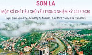 Sơn La: Một số chỉ tiêu chủ yếu trong nhiệm kỳ 2025-2030