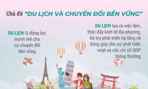 Ngày Du lịch Thế giới 2025: Du lịch thúc đẩy sự chuyển đổi bền vững