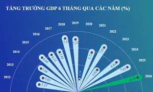 Kinh tế 6 tháng năm 2026 tạo đà cho tăng trưởng 2 con số