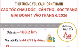 Thủ tướng yêu cầu hoàn thành cao tốc Châu Đốc - Cần Thơ - Sóc Trăng giai đoạn 1 vào tháng 6/2026