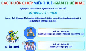 Các trường hợp miễn thuế, giảm thuế khác