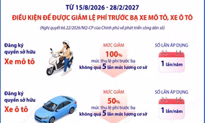Điều kiện để được giảm lệ phí trước bạ xe mô tô, xe ô tô theo Nghị quyết 66.22/2026/NQ-CP