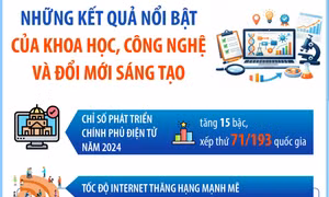 Những kết quả nổi bật của khoa học, công nghệ và đổi mới sáng tạo
