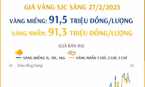 Giá vàng SJC sáng 27/2 giảm 200 nghìn đồng/lượng