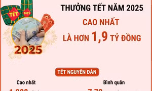 Thưởng Tết cao nhất hơn 1,9 tỷ đồng