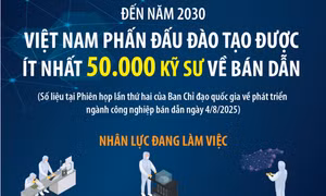 Đến năm 2030, Việt Nam phấn đấu đào tạo được ít nhất 50.000 kỹ sư về bán dẫn