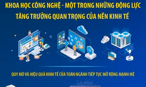 Khoa học công nghệ - một trong những động lực tăng trưởng quan trọng của nền kinh tế