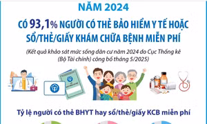Năm 2024, có 93,1% người có thẻ bảo hiểm y tế hoặc sổ/thẻ/giấy khám chữa bệnh miễn phí