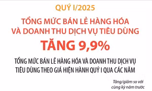 Quý I/2025: Tổng mức bán lẻ hàng hóa và doanh thu dịch vụ tiêu dùng tăng 9,9%