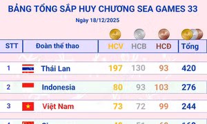 Đoàn Việt Nam đứng thứ 3 trên Bảng tổng sắp huy chương SEA Games 33