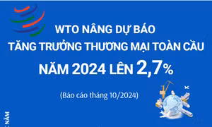 WTO nâng dự báo tăng trưởng thương mại toàn cầu năm 2024 lên 2,7%