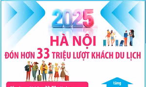 Hà Nội đón hơn 33 triệu lượt khách du lịch trong năm 2025