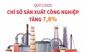 Quý I/2025: Chỉ số sản xuất công nghiệp tăng 7,8%