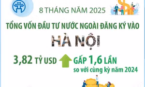 Tám tháng năm 2025: Vốn FDI đăng ký vào Hà Nội đạt gần 3,82 tỷ USD