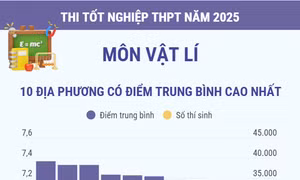 Thi tốt nghiệp THPT năm 2025 môn Vật lý: Các địa phương có điểm trung bình cao nhất và nhiều điểm 10 nhất