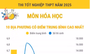 Thi tốt nghiệp THPT năm 2025 môn Hóa học: Các địa phương có điểm trung bình cao nhất và nhiều điểm 10 nhất
