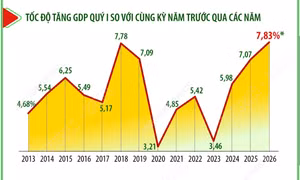 Quý I/2026: GDP ước tăng 7,83%