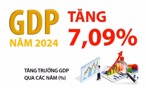 GDP năm 2024 tăng 7,09%