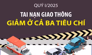 Quý I/2025: Tai nạn giao thông giảm ở cả ba tiêu chí