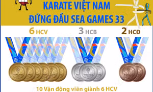 Karate Việt Nam đứng đầu SEA Games 33