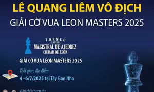Lê Quang Liêm vô địch Giải cờ vua Leon Masters 2025