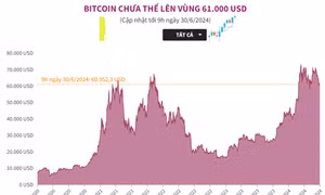 Bitcoin chưa thể lên vùng 61.000 USD