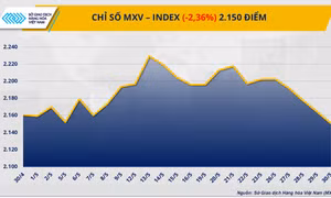Giá hàng hóa nguyên liệu thế giới lao dốc mạnh, MXV-Index rơi xuống 2.150 điểm