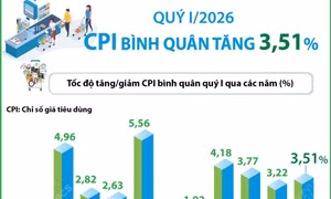 CPI quý I/2026 tăng 3,51%