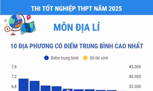 Thi tốt nghiệp THPT năm 2025 môn Địa lý: Các địa phương có điểm trung bình cao nhất và nhiều điểm 10 nhất