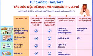 Các điều kiện để được miễn khoản phí, lệ phí theo Nghị quyết 66.22/2026/NQ-CP