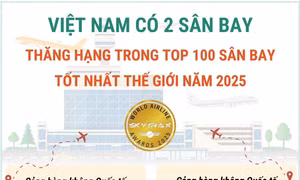 Sân bay Nội Bài và Đà Nẵng thăng hạng trong Top 100 sân bay tốt nhất thế giới