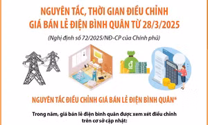 Nguyên tắc, thời gian điều chỉnh giá bán lẻ điện bình quân từ 28/3/2025