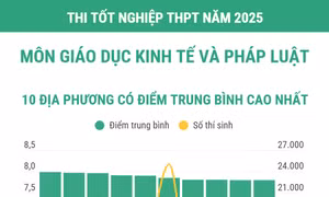 Thi tốt nghiệp THPT năm 2025 môn Giáo dục Kinh tế và Pháp luật: Các địa phương có điểm trung bình cao nhất và nhiều điểm 10 nhất