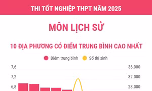Thi tốt nghiệp THPT năm 2025 môn Lịch sử: Các địa phương có điểm trung bình cao nhất và nhiều điểm 10 nhất