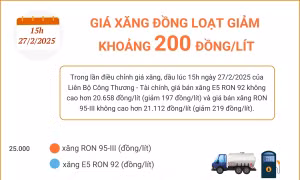 Giá xăng giảm khoảng 200 đồng/lít