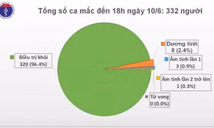 Đến chiều 10/6, đã 55 ngày Việt Nam không ghi nhận ca mắc COVID-19 trong cộng đồng