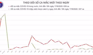 ‘Nóng’ ngày 17/8: Hà Nội yêu cầu quán ăn có vách ngăn chống COVID-19; đề nghị kỷ luật 2 tướng quân đội