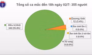 Ngày 2/7: Các trường hợp nghi ngờ COVID-19 đều âm tính, Việt Nam phát triển kinh tế đi đôi với đảm bảo an toàn