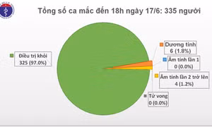 Ngày 17/6: Việt Nam không thêm ca mắc mới COVID-19; Chủ tịch UBND TP Hồ Chí Minh thăm bệnh nhân phi công người Anh