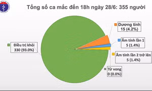 Ngày 28/6: Việt Nam không có ca mắc mới COVID-19; hạn chế thanh tra thuế doanh nghiệp