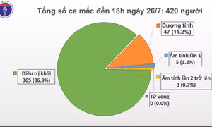 ‘Nóng’ với các ca mắc mới COVID-19 trong cộng đồng; giá vàng đạt đỉnh