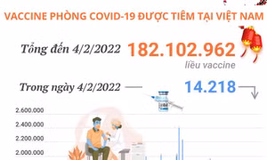Hơn 182,1 triệu liều vaccine phòng COVID-19 đã được tiêm tại Việt Nam