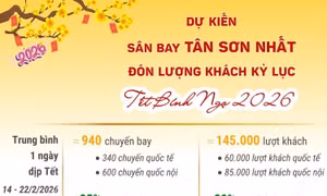 Sân bay Tân Sơn Nhất dự kiến đón lượng khách kỷ lục dịp Tết Nguyên đán