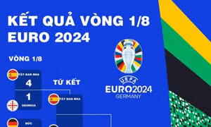 Tổng hợp kết quả vòng 1/8 EURO 2024