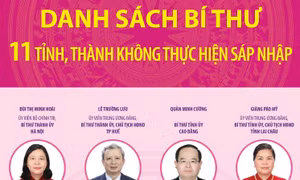 Danh sách Bí thư 11 tỉnh, thành không thực hiện sáp nhập