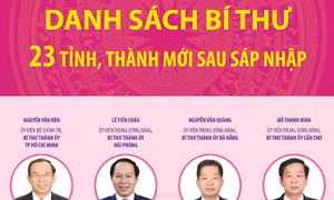 Danh sách Bí thư 23 tỉnh, thành phố mới sau sáp nhập