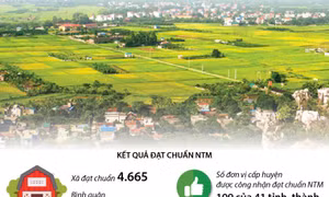 4.665 xã được công nhận đạt chuẩn nông thôn mới